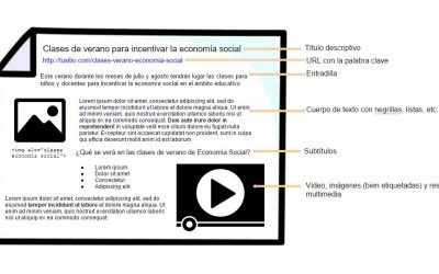Como hacer una buena publicación para SEO